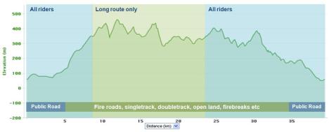 Long route 40km, 1160m climbing. Standard route 25km, 600m climbing.