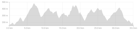 MTB Challenge 2015 route profile